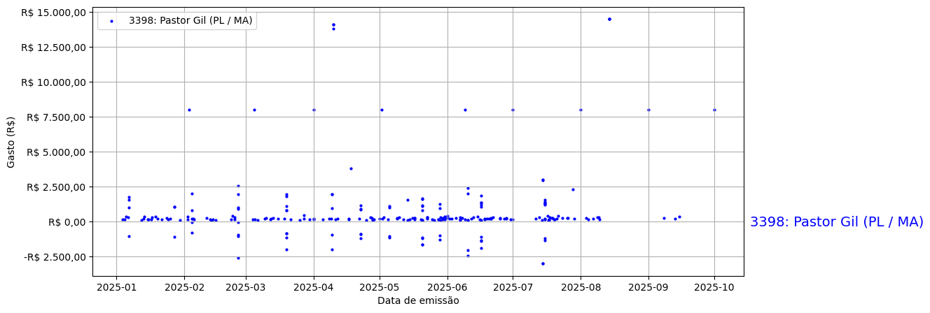 Gráfico com gastos líqüidos diários de Pastor Gil (PL/MA) em 2025.
