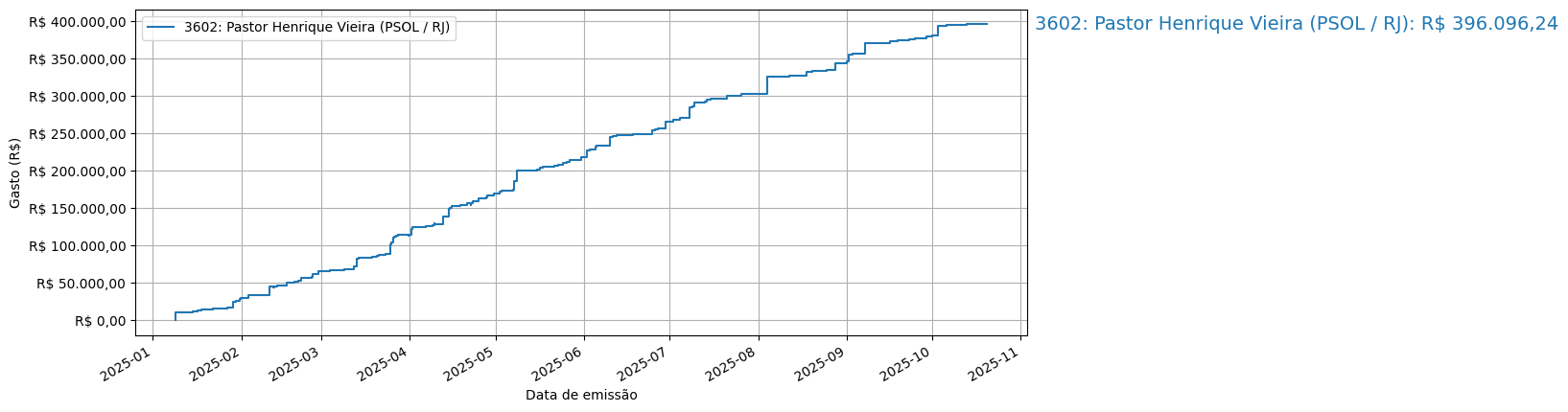 Gráfico com gastos líqüidos cumulativos de Pastor Henrique Vieira (PSOL/RJ) em 2025.