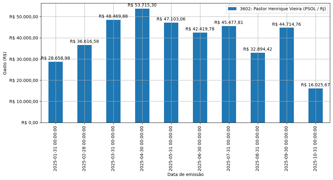 Gráfico com gastos líqüidos diários de Pastor Henrique Vieira (PSOL/RJ) em 2025.