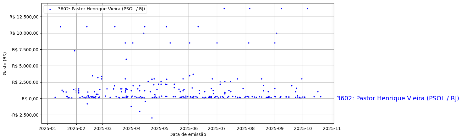 Gráfico com gastos líqüidos diários de Pastor Henrique Vieira (PSOL/RJ) em 2025.
