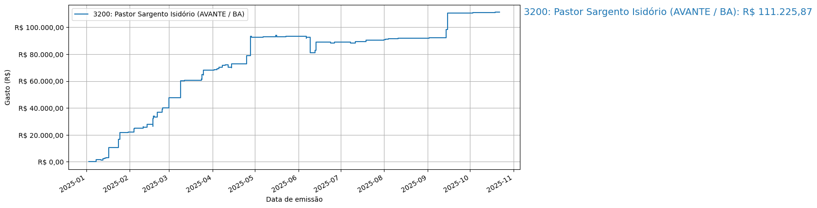 Gráfico com gastos líqüidos cumulativos de Pastor Sargento Isidório (AVANTE/BA) em 2025.