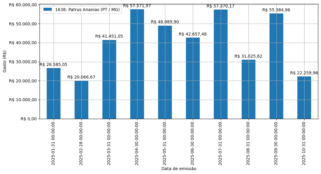 Gráfico com gastos líqüidos diários de Patrus Ananias (PT/MG) em 2025.