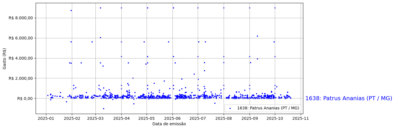 Gráfico com gastos líqüidos diários de Patrus Ananias (PT/MG) em 2025.