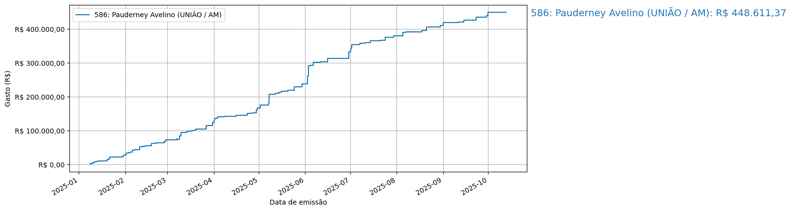 Gráfico com gastos líqüidos cumulativos de Pauderney Avelino (UNIÃO/AM) em 2025.