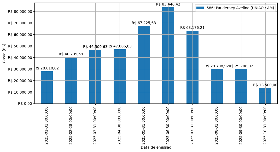 Gráfico com gastos líqüidos diários de Pauderney Avelino (UNIÃO/AM) em 2025.