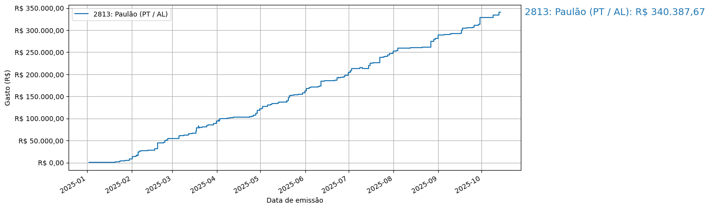 Gráfico com gastos líqüidos cumulativos de Paulão (PT/AL) em 2025.