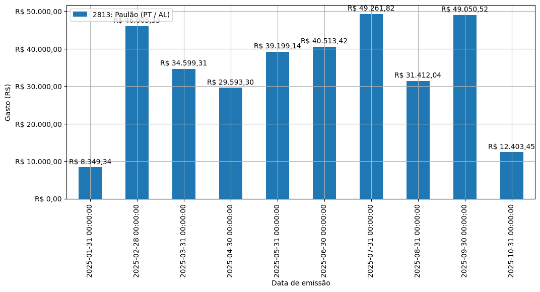 Gráfico com gastos líqüidos diários de Paulão (PT/AL) em 2025.