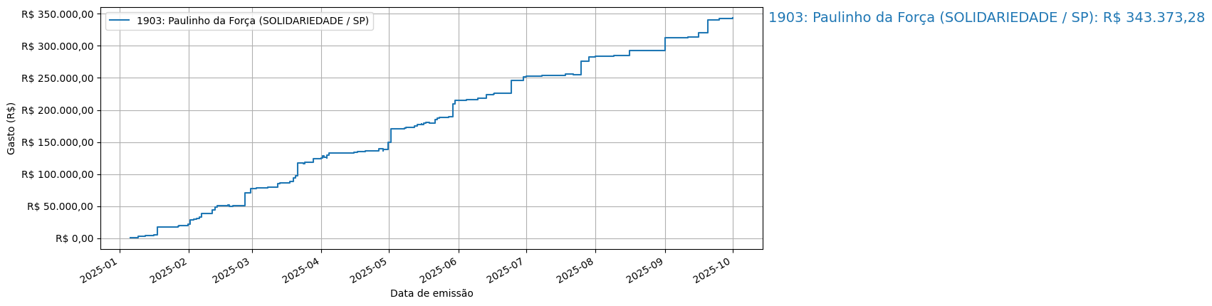 Gráfico com gastos líqüidos cumulativos de Paulinho da Força (SOLIDARIEDADE/SP) em 2025.