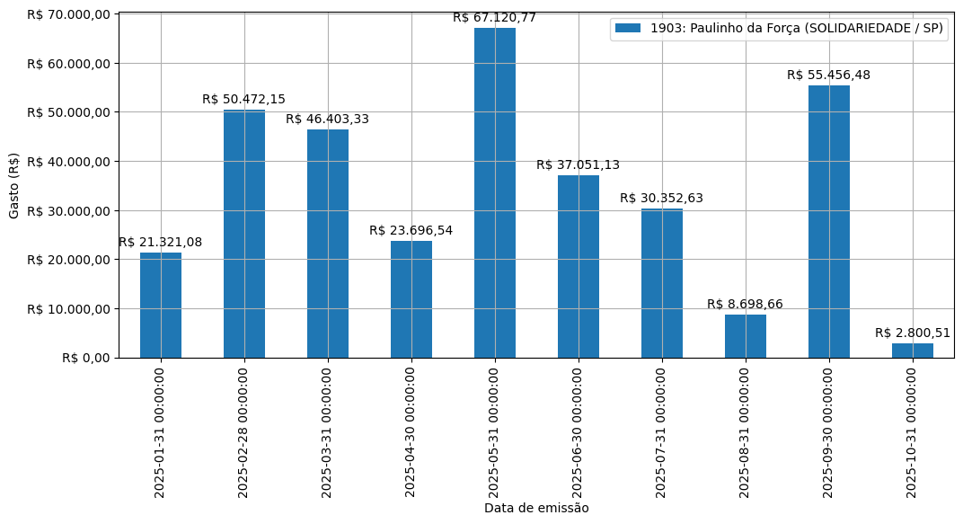 Gráfico com gastos líqüidos diários de Paulinho da Força (SOLIDARIEDADE/SP) em 2025.