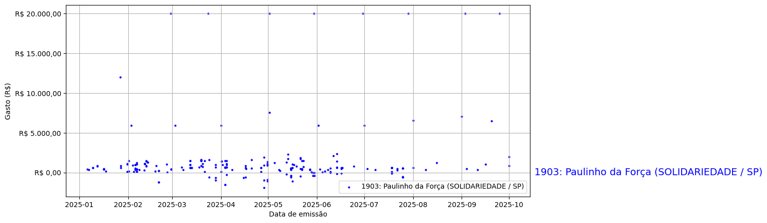 Gráfico com gastos líqüidos diários de Paulinho da Força (SOLIDARIEDADE/SP) em 2025.