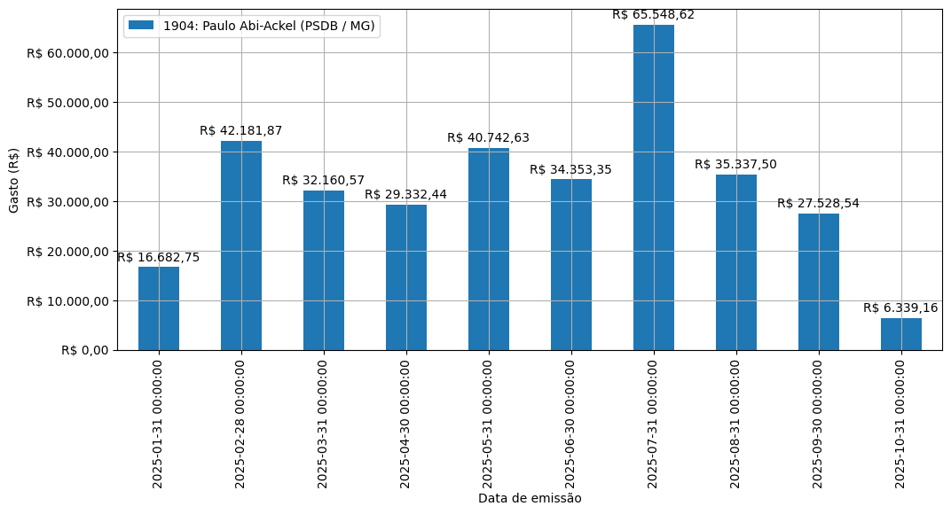 Gráfico com gastos líqüidos diários de Paulo Abi-Ackel (PSDB/MG) em 2025.