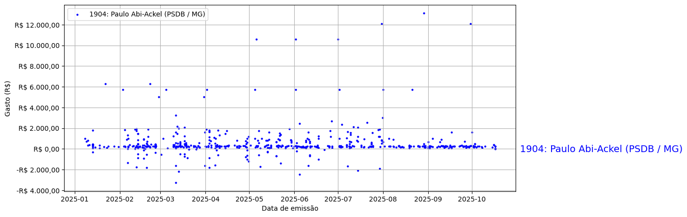 Gráfico com gastos líqüidos diários de Paulo Abi-Ackel (PSDB/MG) em 2025.