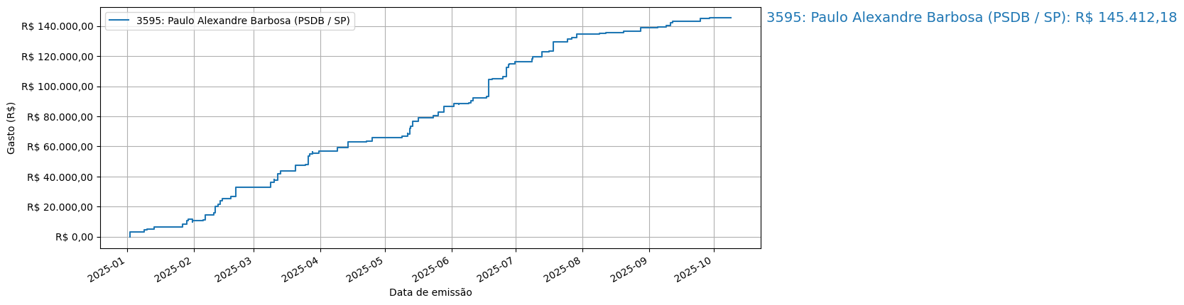 Gráfico com gastos líqüidos cumulativos de Paulo Alexandre Barbosa (PSDB/SP) em 2025.