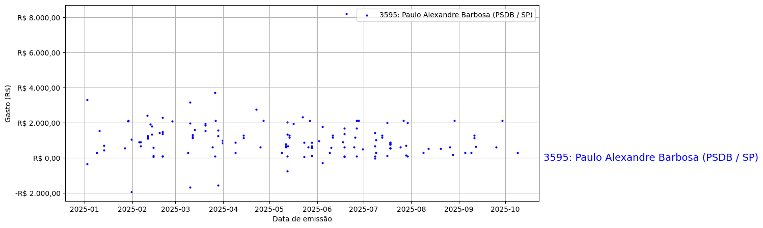 Gráfico com gastos líqüidos diários de Paulo Alexandre Barbosa (PSDB/SP) em 2025.