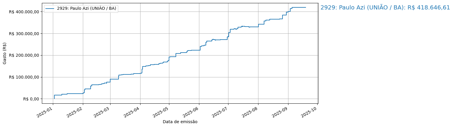 Gráfico com gastos líqüidos cumulativos de Paulo Azi (UNIÃO/BA) em 2025.