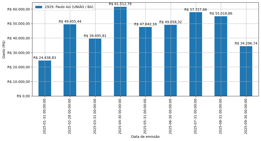 Gráfico com gastos líqüidos diários de Paulo Azi (UNIÃO/BA) em 2025.