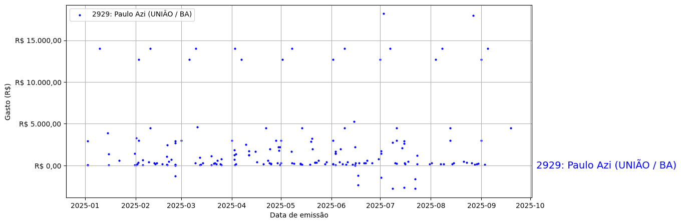 Gráfico com gastos líqüidos diários de Paulo Azi (UNIÃO/BA) em 2025.