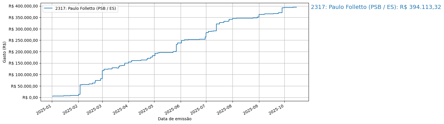 Gráfico com gastos líqüidos cumulativos de Paulo Folletto (PSB/ES) em 2025.