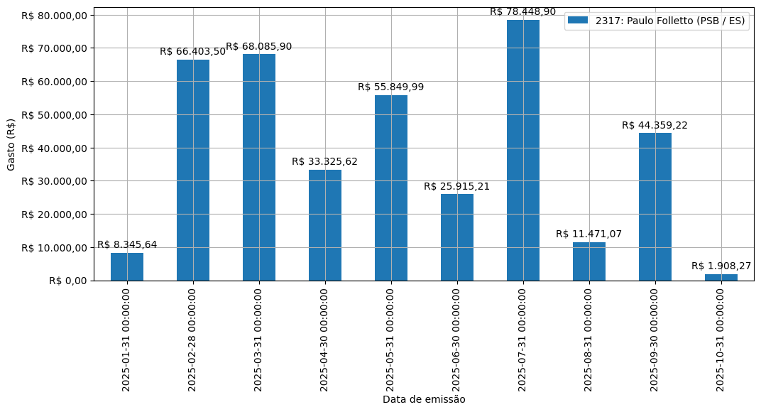 Gráfico com gastos líqüidos diários de Paulo Folletto (PSB/ES) em 2025.