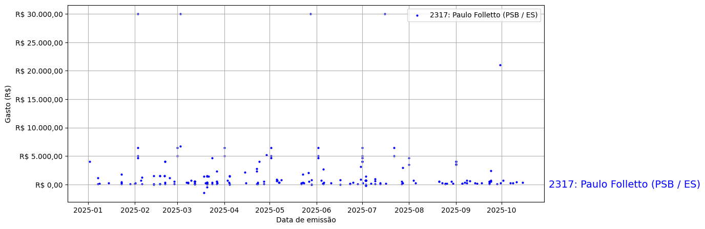 Gráfico com gastos líqüidos diários de Paulo Folletto (PSB/ES) em 2025.