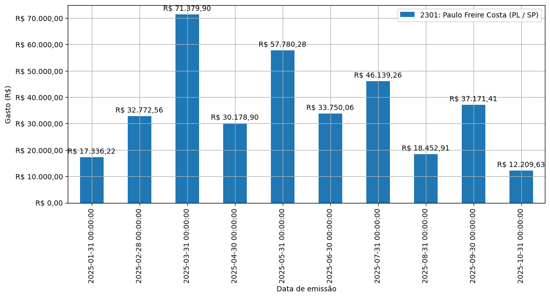 Gráfico com gastos líqüidos diários de Paulo Freire Costa (PL/SP) em 2025.