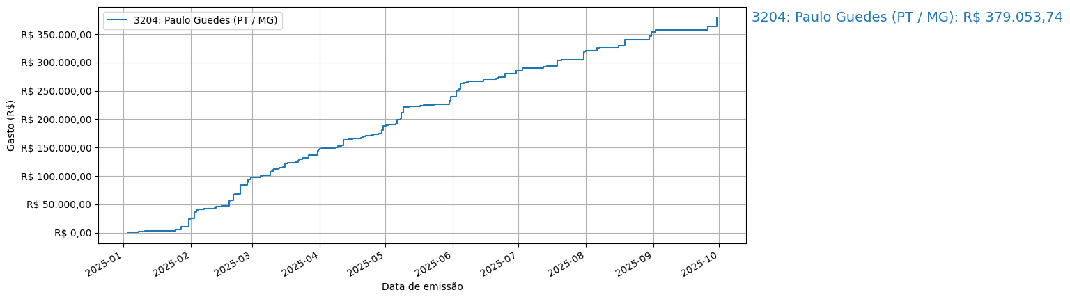 Gráfico com gastos líqüidos cumulativos de Paulo Guedes (PT/MG) em 2025.