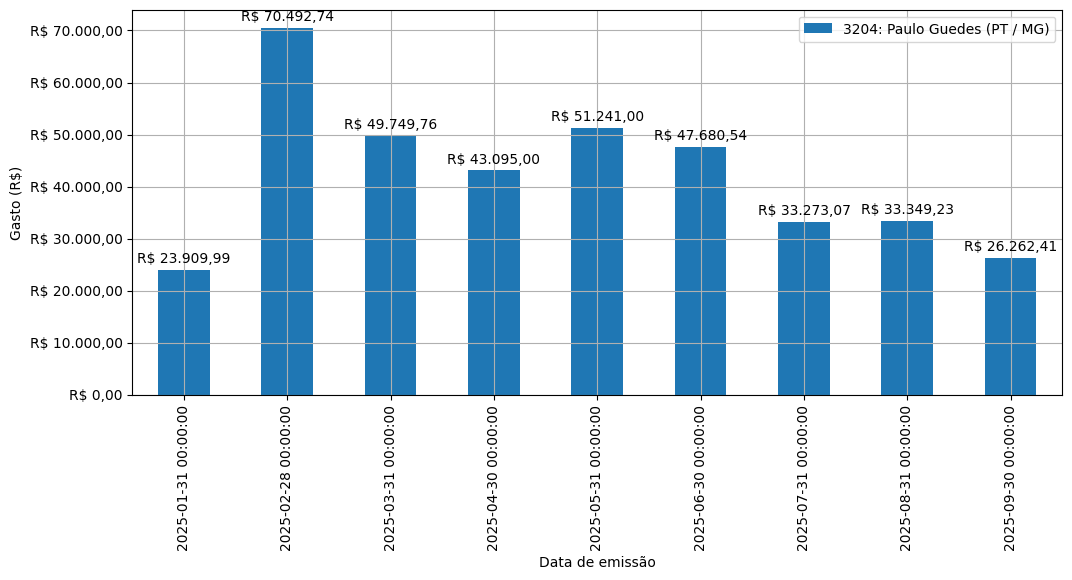 Gráfico com gastos líqüidos diários de Paulo Guedes (PT/MG) em 2025.