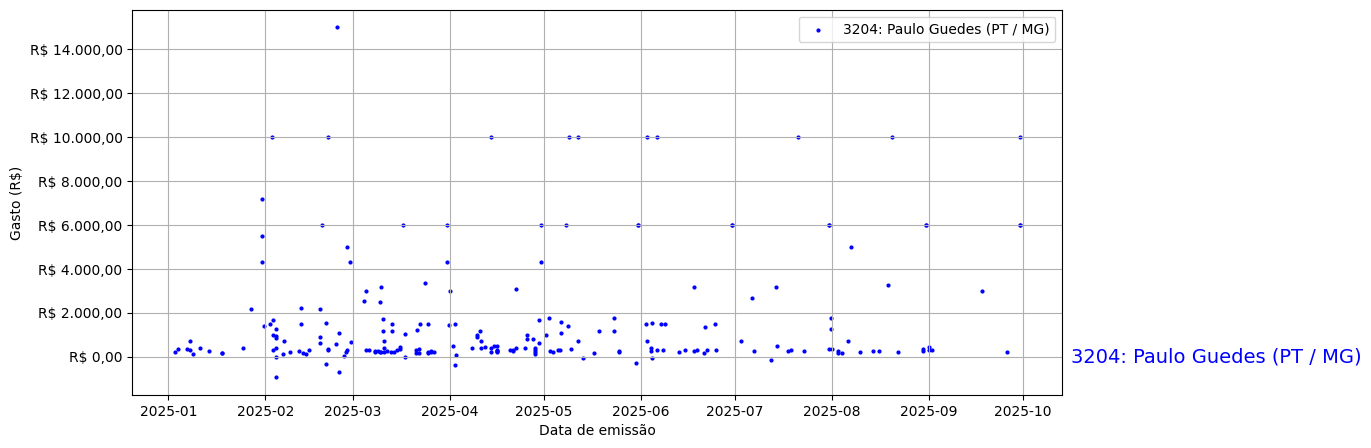 Gráfico com gastos líqüidos diários de Paulo Guedes (PT/MG) em 2025.