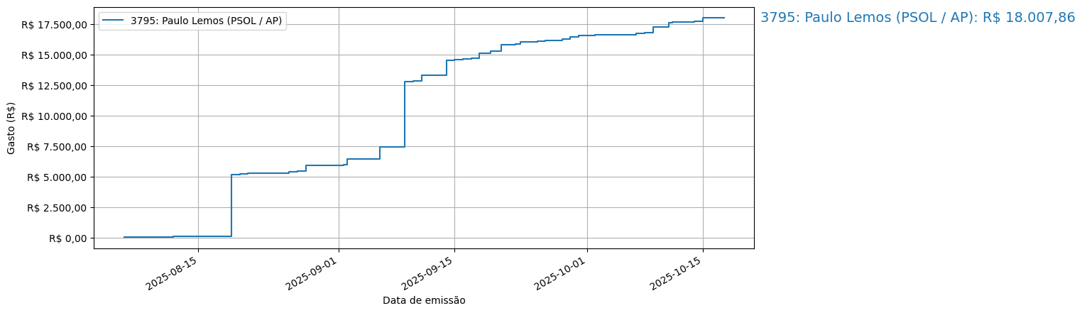 Gráfico com gastos líqüidos cumulativos de Paulo Lemos (PSOL/AP) em 2025.