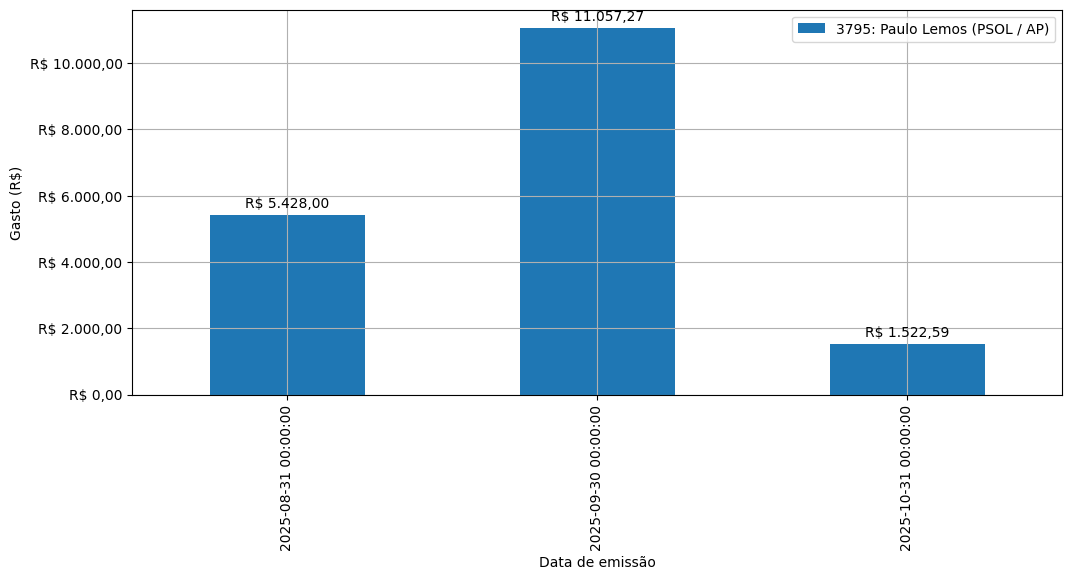 Gráfico com gastos líqüidos diários de Paulo Lemos (PSOL/AP) em 2025.