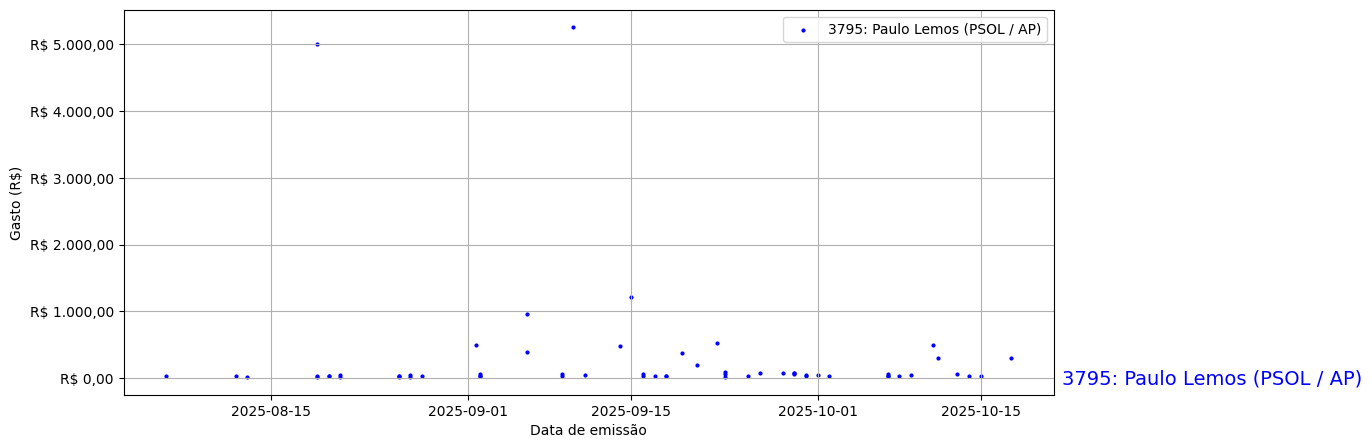 Gráfico com gastos líqüidos diários de Paulo Lemos (PSOL/AP) em 2025.