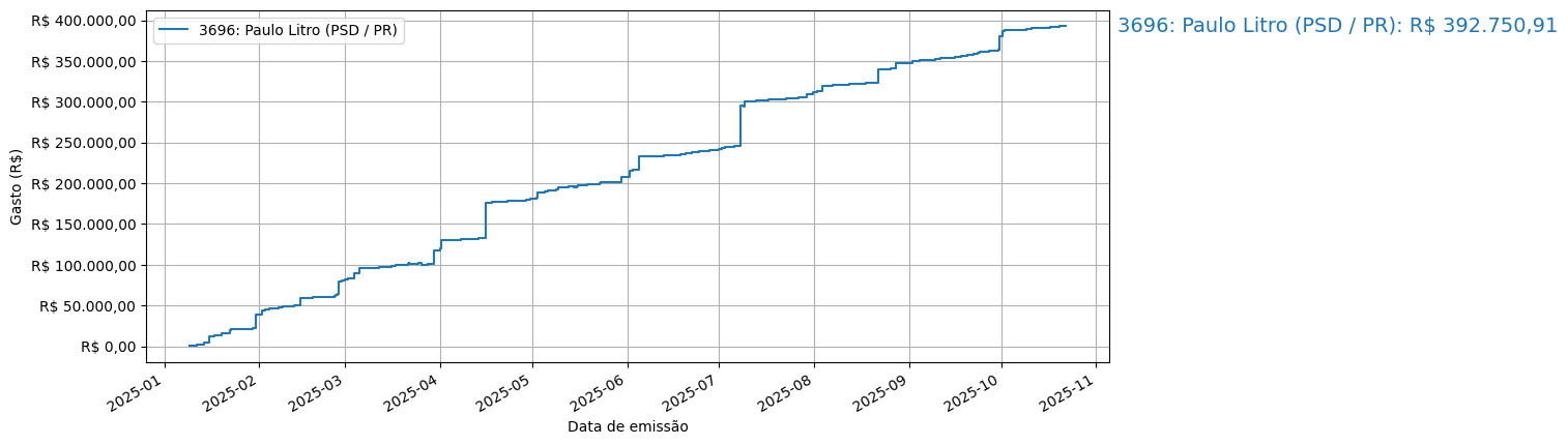 Gráfico com gastos líqüidos cumulativos de Paulo Litro (PSD/PR) em 2025.