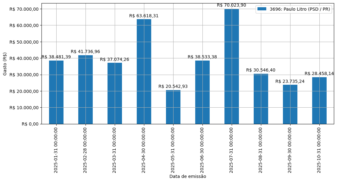 Gráfico com gastos líqüidos diários de Paulo Litro (PSD/PR) em 2025.
