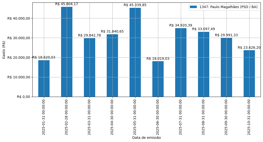 Gráfico com gastos líqüidos diários de Paulo Magalhães (PSD/BA) em 2025.