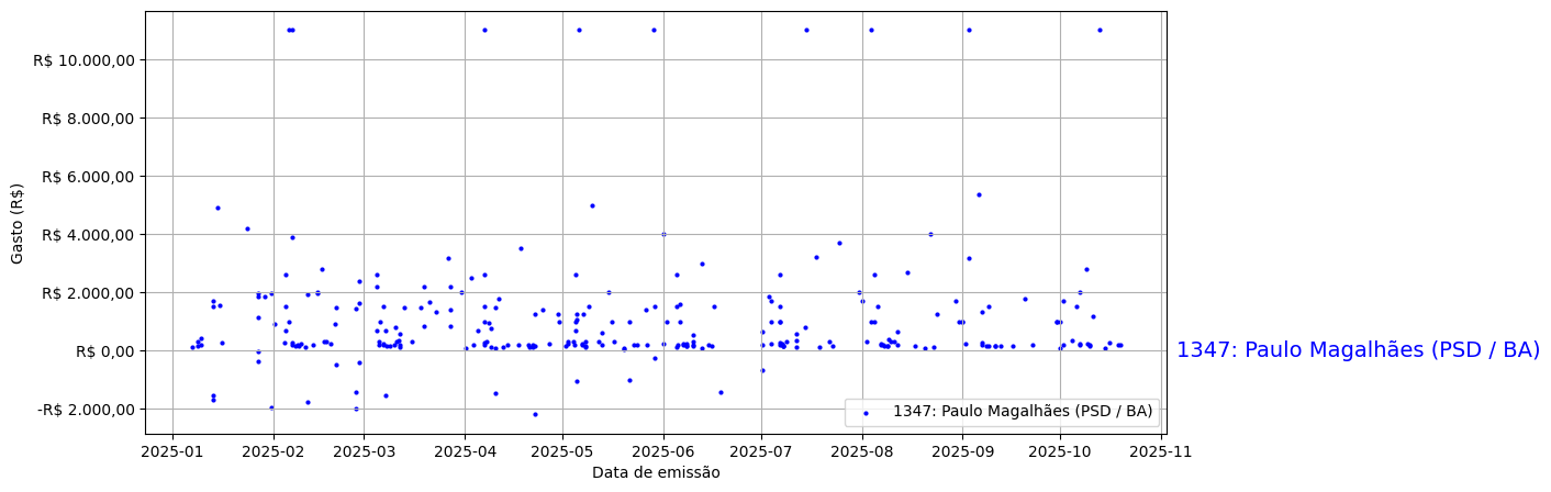 Gráfico com gastos líqüidos diários de Paulo Magalhães (PSD/BA) em 2025.