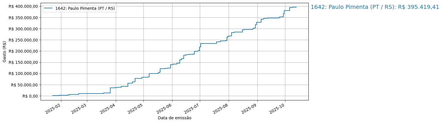 Gráfico com gastos líqüidos cumulativos de Paulo Pimenta (PT/RS) em 2025.