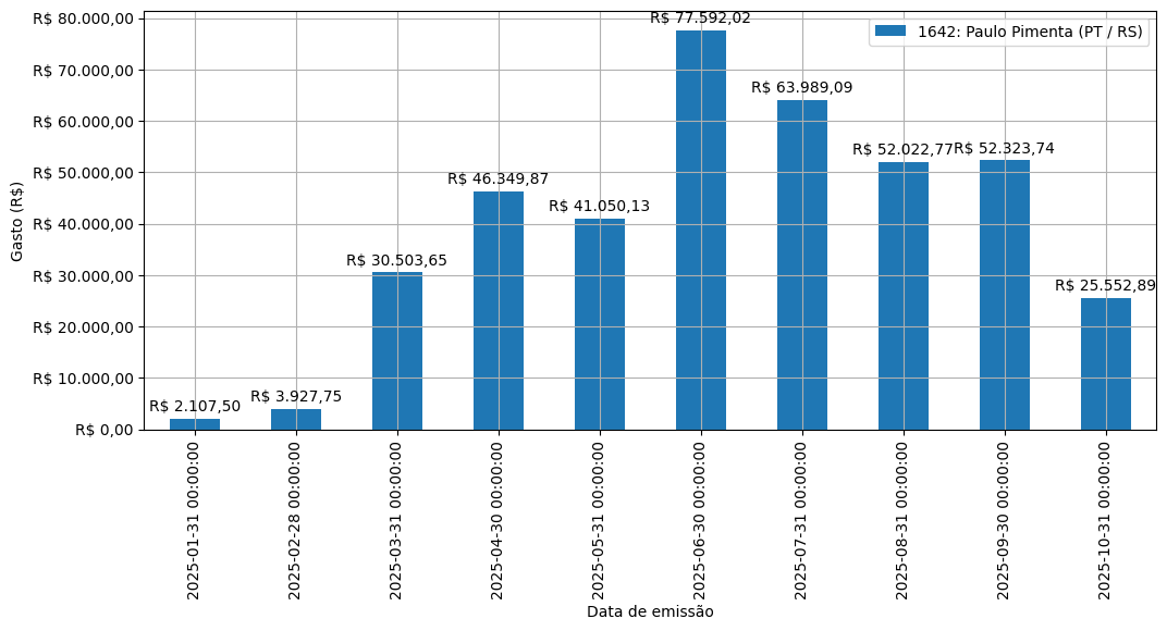 Gráfico com gastos líqüidos diários de Paulo Pimenta (PT/RS) em 2025.