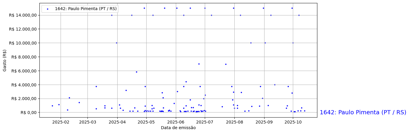 Gráfico com gastos líqüidos diários de Paulo Pimenta (PT/RS) em 2025.