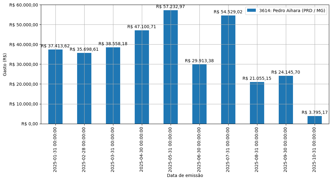 Gráfico com gastos líqüidos diários de Pedro Aihara (PRD/MG) em 2025.