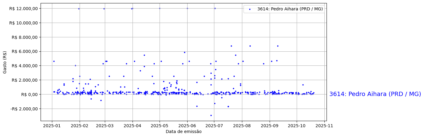 Gráfico com gastos líqüidos diários de Pedro Aihara (PRD/MG) em 2025.