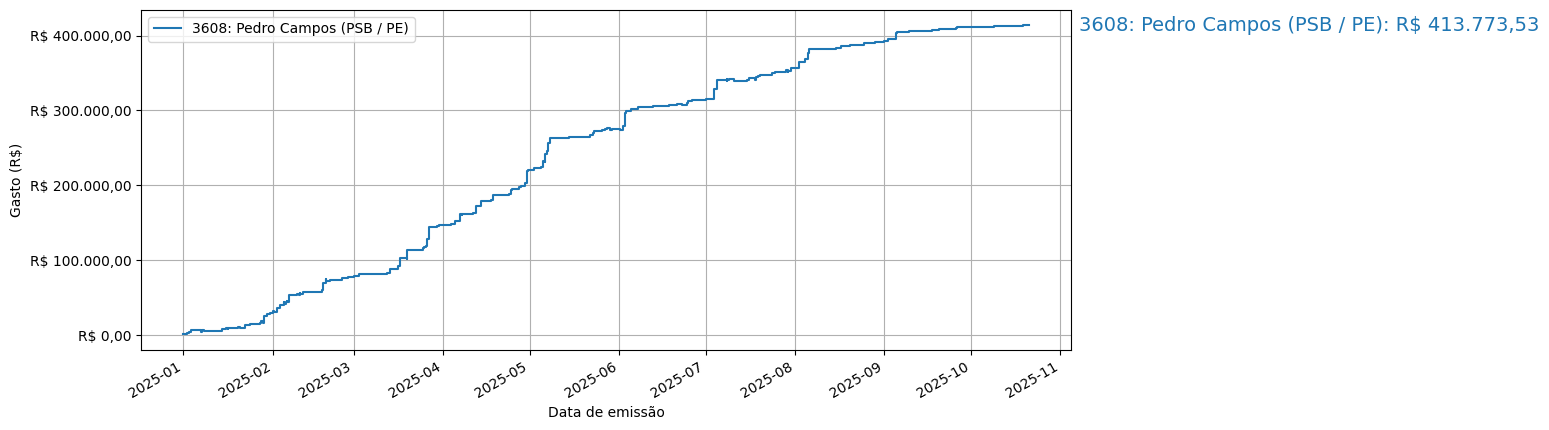 Gráfico com gastos líqüidos cumulativos de Pedro Campos (PSB/PE) em 2025.