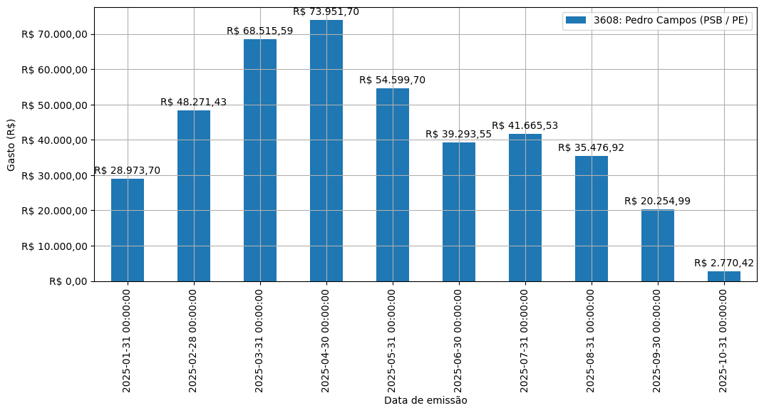 Gráfico com gastos líqüidos diários de Pedro Campos (PSB/PE) em 2025.