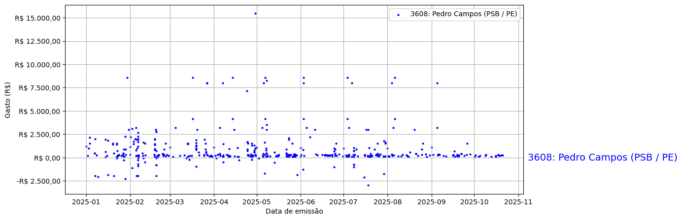 Gráfico com gastos líqüidos diários de Pedro Campos (PSB/PE) em 2025.