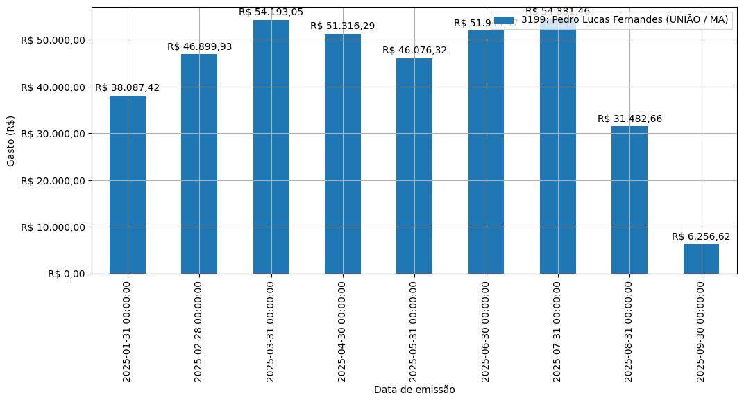 Gráfico com gastos líqüidos diários de Pedro Lucas Fernandes (UNIÃO/MA) em 2025.