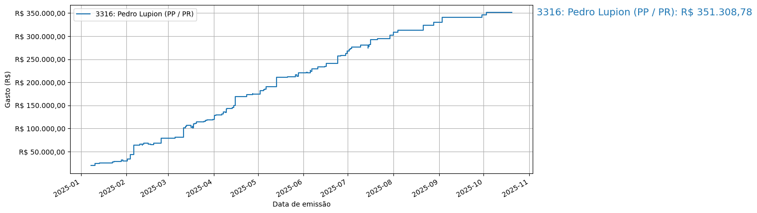 Gráfico com gastos líqüidos cumulativos de Pedro Lupion (PP/PR) em 2025.