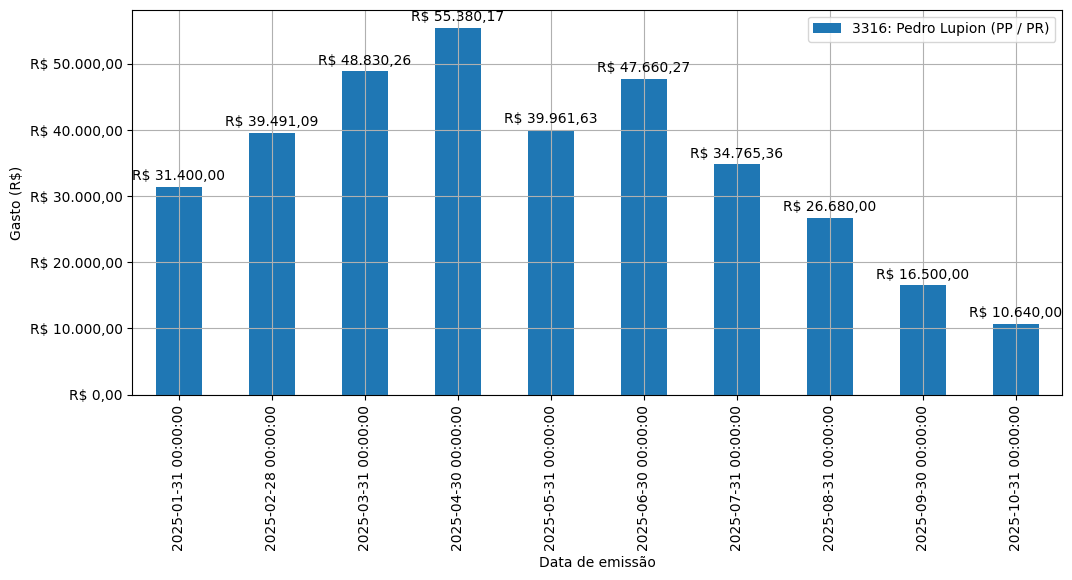 Gráfico com gastos líqüidos diários de Pedro Lupion (PP/PR) em 2025.