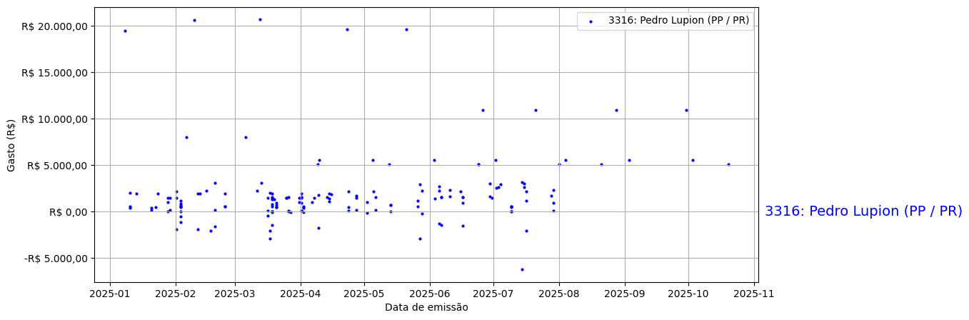 Gráfico com gastos líqüidos diários de Pedro Lupion (PP/PR) em 2025.