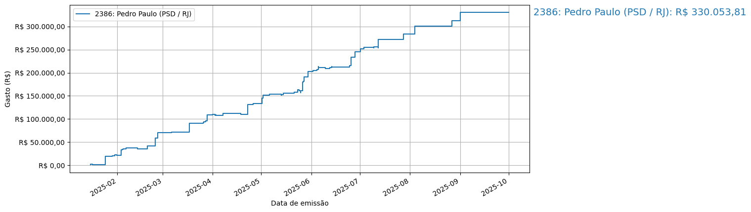 Gráfico com gastos líqüidos cumulativos de Pedro Paulo (PSD/RJ) em 2025.