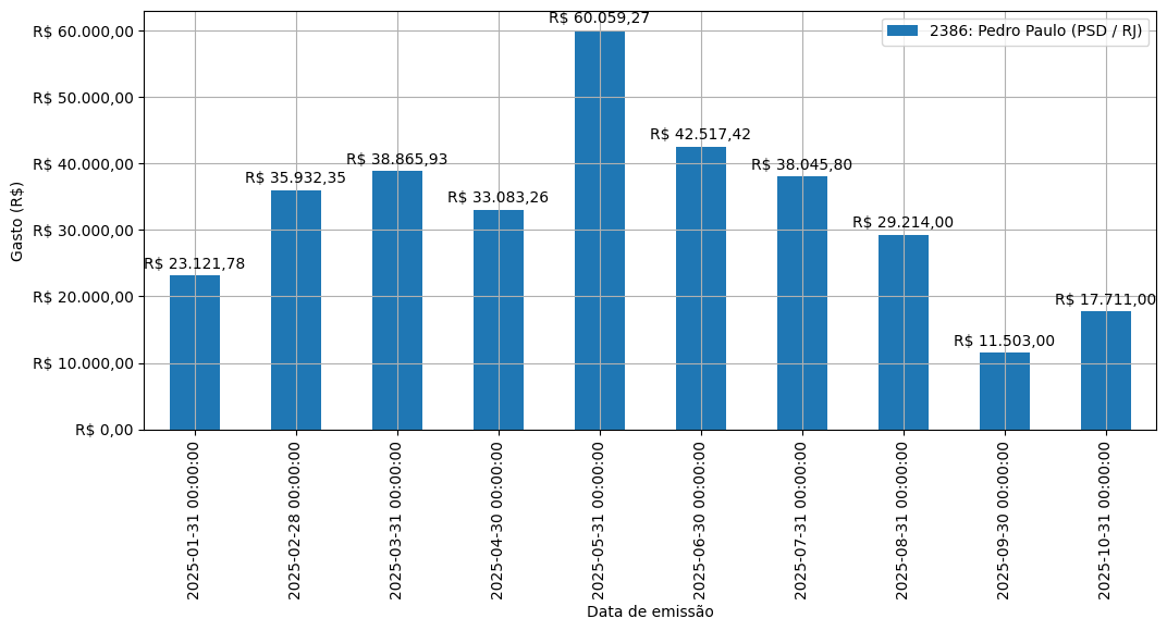Gráfico com gastos líqüidos diários de Pedro Paulo (PSD/RJ) em 2025.