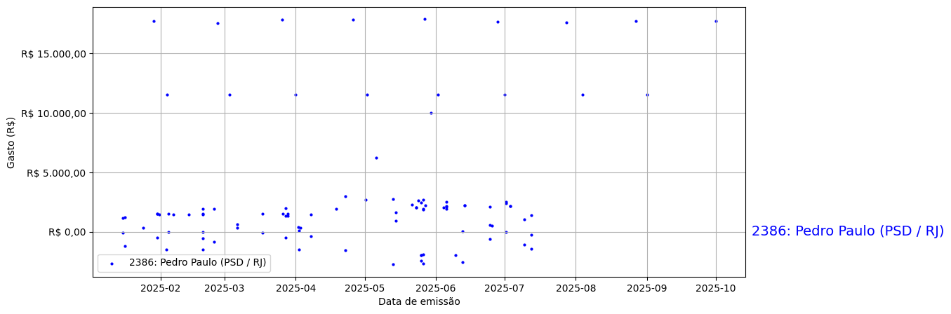 Gráfico com gastos líqüidos diários de Pedro Paulo (PSD/RJ) em 2025.